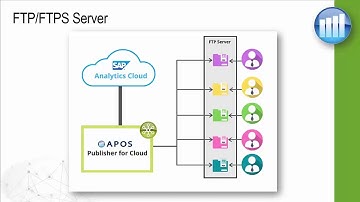 APOS Publisher for Cloud Features