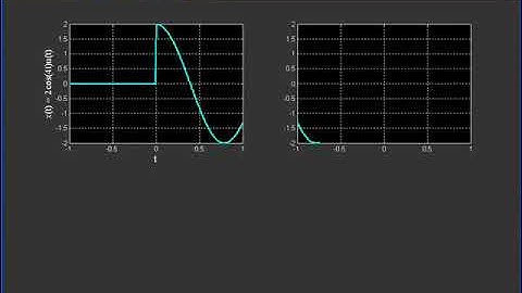 Even and Odd parts of 2sin (4t) using MATLAB