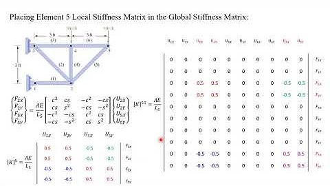 Les 6: Formulering van 1-D-elementen in FEA (Truss Element)