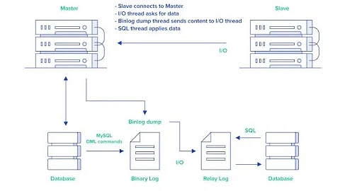 32 - MySQL replication Introduction | Master Slave #Replication #MySQL​ DBA Tutorial | MySQL 8