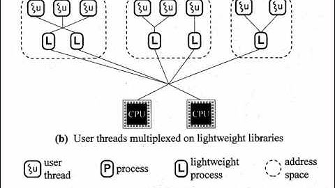 Threads and Lightweight Processes