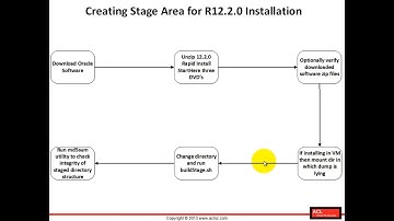 R12.2 Install, Patch and Maintain Oracle E-Business Suite - Module 4 Lesson 9