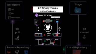 how git works #githublearning
