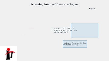 How to Check Internet History on Rogers – Router Logs & Parental Controls
