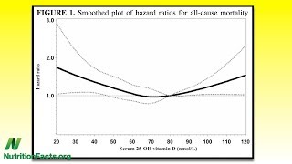 Křivka úmrtnosti ve vztahu k příjmu vitamínu D může mít tvar písmene U