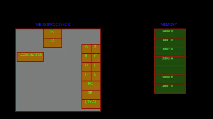 04. MVI R, 8 bit data | INSTRUCTION IN 8085 MICROPROCESSOR | Data Transfer Group | Gate Exam