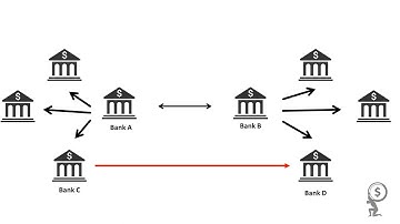 Example: Correspondent Banks