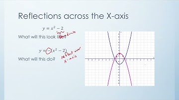 Reflections of Functions Ch 3.5 Transformations of Functions Part 5