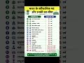 Constitutional posts of India and their age limits | भारतातील घटनात्मक पदे आणि त्यांची वयोमर्यादा