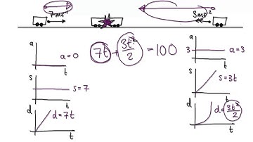 Video 628.9 - Kinematics - Car Crash - Practice