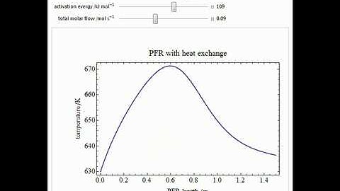 Parametric Sensitivity of Plug Flow Reactor With Heat Exchange