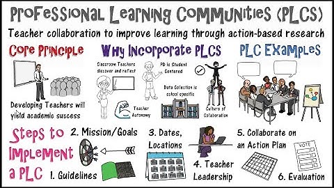 Professional Learning Communities: PLCs