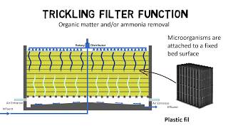 Trickling filter design guideline - How do trickling filters work?