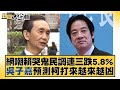 網嘲賴哭鬼民調連三跌5.8% 吳子嘉預測柯打來越來越凶 新聞大白話 @tvbstalk 20231213