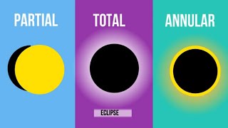 diagramme d'éclipse solaire et lunaire