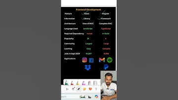 🚀 React and Angular: Which is the BEST for Frontend Development in 2024? 💻 #react #angular #frontend