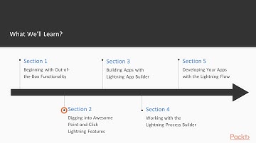 Hands-On Salesforce Lightning Development: The Course Overview | packtpub.com