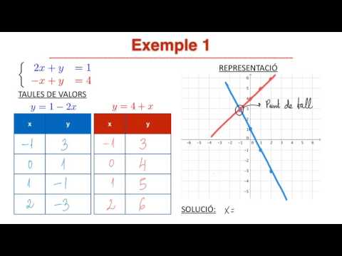 Vídeo: Com es resol un sistema d'equacions lineals gràficament?