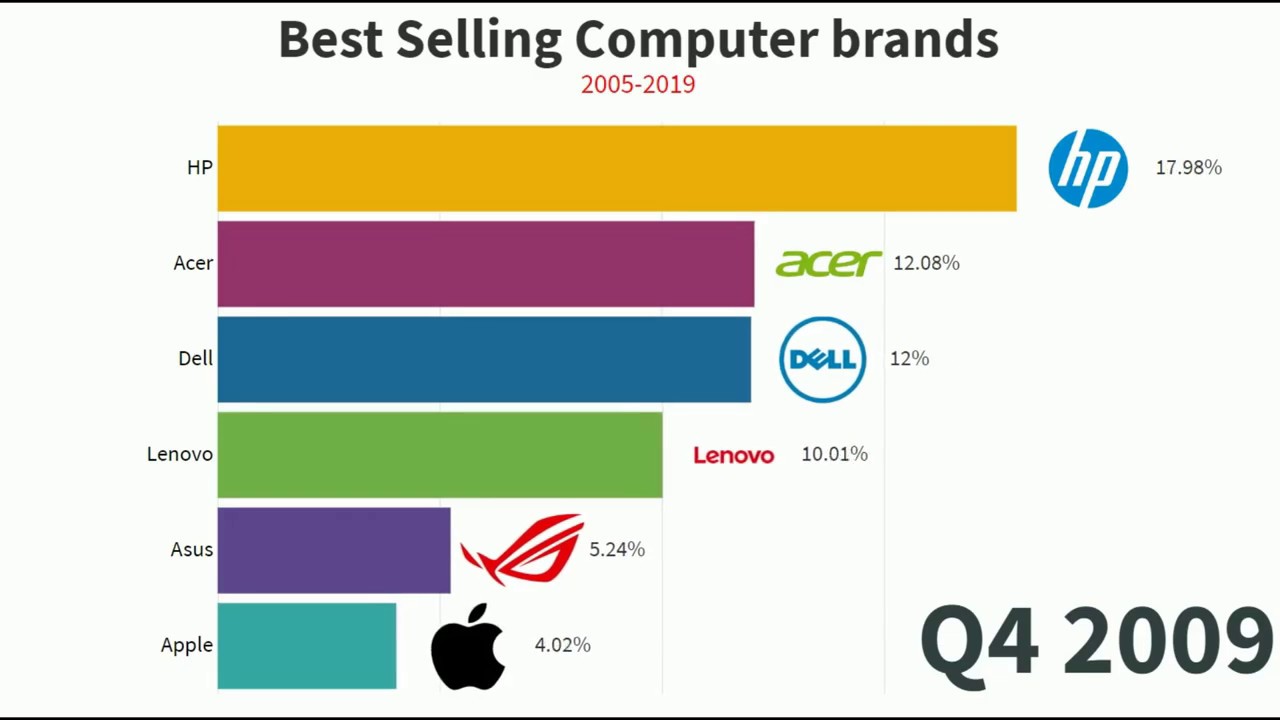 Best Selling Computer Brands 2005 - 2020 - YouTube