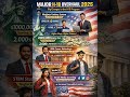 USA dream Khatam? #currentaffairs #geopolitics #india #usa #trump #google #visa #modi #stem
