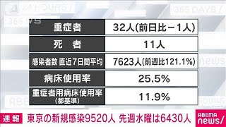 【速報】東京の新規感染9520人　先週同曜日は6430人(2022年3月30日)