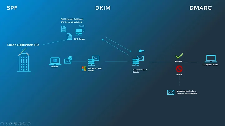 Boost Email Security: SPF, DKIM, and DMARC Explained