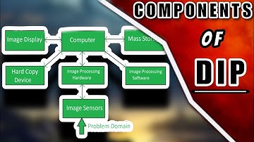 Components of Digital Image Processing | Image Processing components | Lecture 2