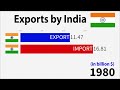 Exports by india 2024 19602024