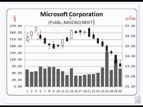 Bar Chart In Stock Market