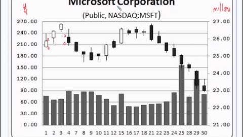 Financial Algebra - Stock Market Bar Charts and SMA first half - 8-28-13