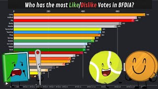 Who has the Most Likes/Dislikes in BFDIA?