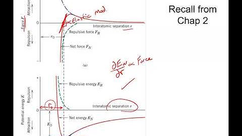 Chapter 6 Mechanical Behavior part 3  Atomic perspective