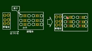 高校物理　誘電分極