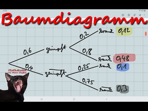 Baumdiagramm (bedingte Wahrscheinlichkeit - mit Herleitung des inversen Baumdiagramms)