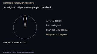 Composite Chart: What It Shows and How the Midpoints Work