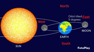 ☀️Learning the direction the Sun and Moon rise and set.🌕