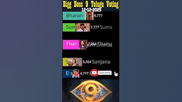 Bigg Boss Telugu 9 Promo voting results #shorts #biggbosstelugu9 #ytshorts #biggboss #bigbosstelugu