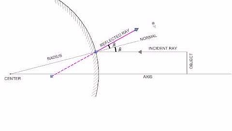 Physics with MicroStation Optics Covex Mirror