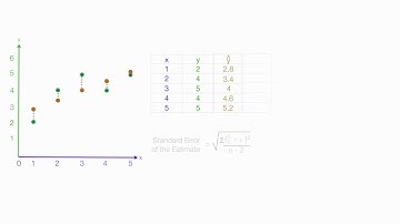 Standard Error of the Estimate used in Regression Analysis (Mean Square Error)