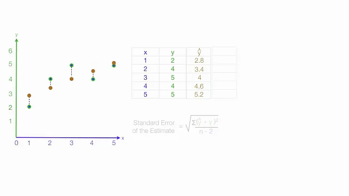 Standard Error of the Estimate used in Regression Analysis (Mean Square Error)