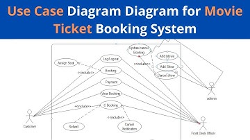 Use Case Diagram for Movie Ticket Booking System | Cinema Booking System