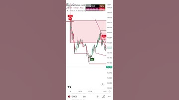 Best Intraday Trading Leading Indicator | Leading Indicator in Trading #shots #indicators