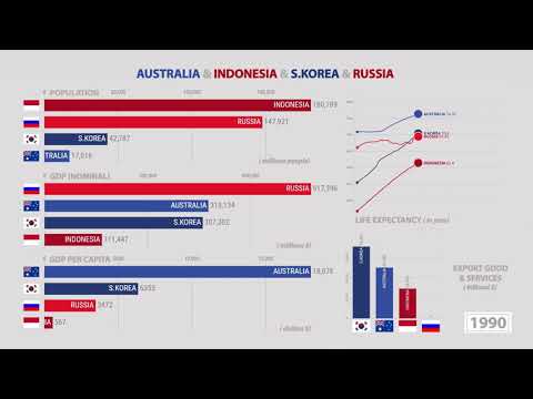 INDONESIA vs SOUTH KOREA vs AUSTRALIA vs RUSSIA : EVERYTHING COMPARE | LOOKER