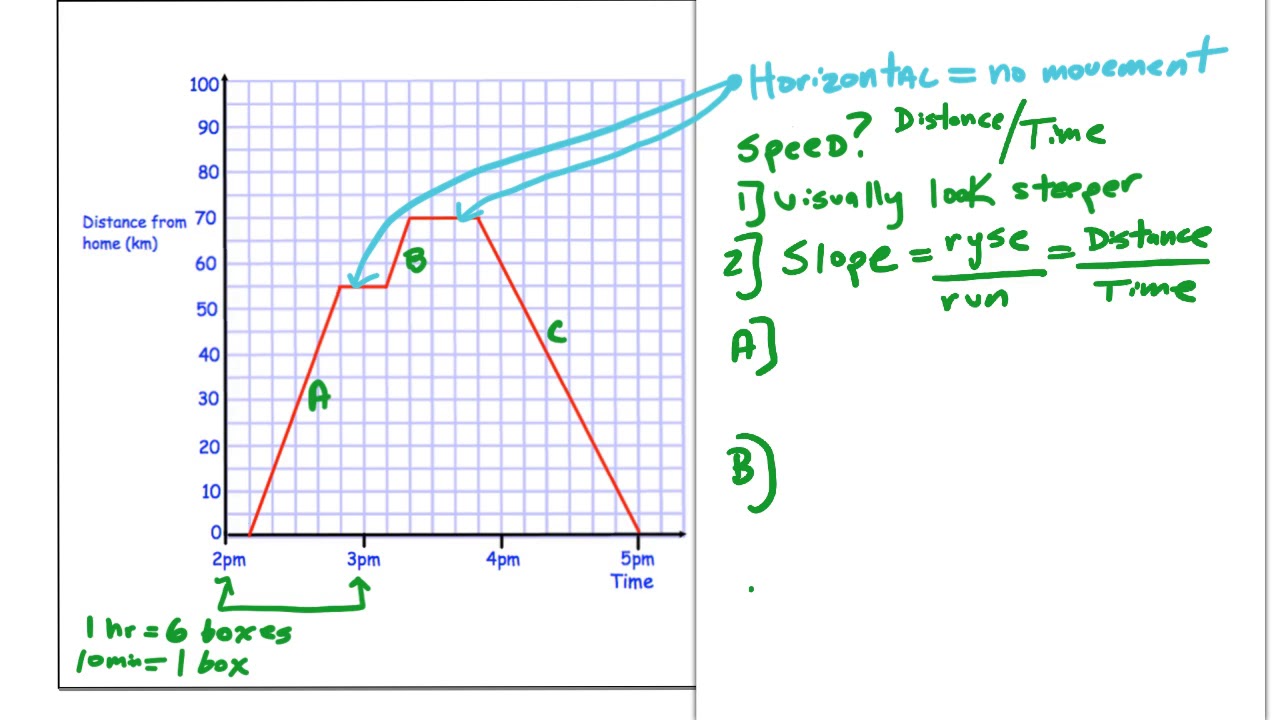 👉 Plotting and Interpreting Distance-Time Graphs