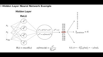 Introduction to Deep Learning: 06 Feedforward neural network step by step