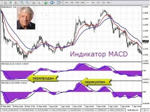 Индикатор MACD настройки стратегии Индикатор MACD настройки стратегии