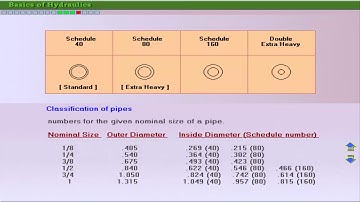 Basic of Hydraulics part 13 OF 16   Mechanical Engineering