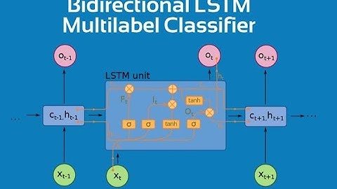 Multi layer and Bi directional LSTM |Multi-layer LSTMs and bidirectional LSTM |Bidirectional LSTM