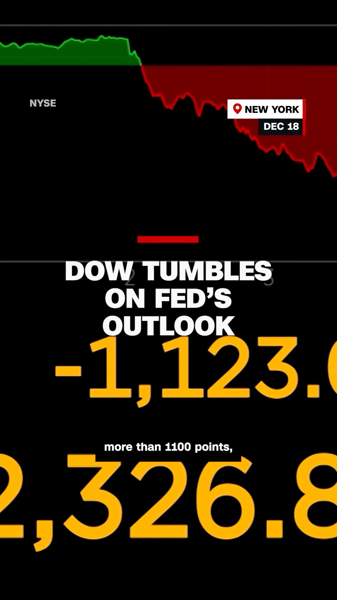 Dow Tumbles on Fed's outlook