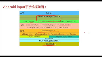 探索Android底层开发-28.Android_input分析1